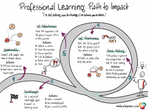 Professional learning path to agency and impact illustration with a path and text to summarize the article.