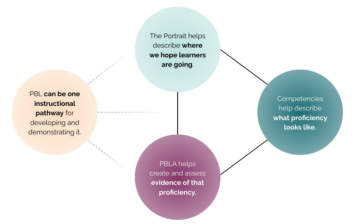 Diagram of four circles. Three are joined by solid lines into a triangle: at the top, “The Portrait helps describe where we hope learners are going.”; on the right, “Competencies help describe what proficiency looks like.”; at the bottom, “PBLA helps create and assess evidence of that proficiency.” A fourth circle on the left, “PBL can be one instructional pathway for developing and demonstrating it.”, is linked by dashed lines to the Portrait circle, to the PBLA circle, and to the solid line that joins them.